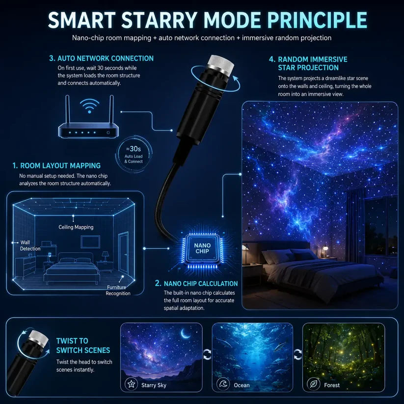 Lumora Galaxy + Ocean Night-Light Projector